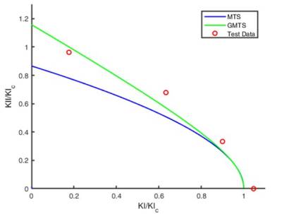  KI-KII diagram of HR PA12 