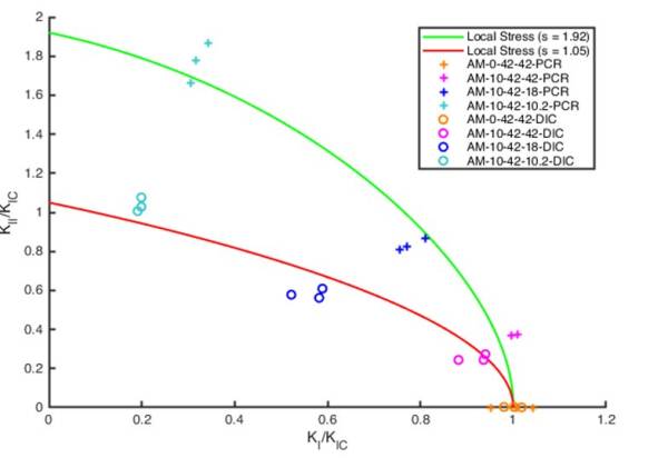  KI-KII diagram of MS1 