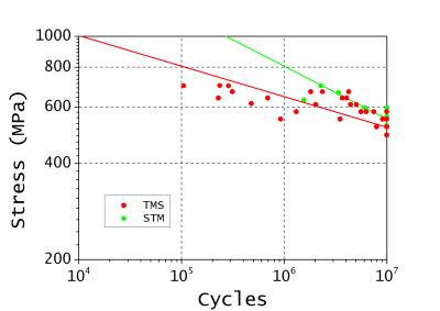 S-N curves MS1 TMS/STM