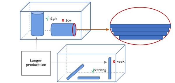  The influence of build orientation to mechanical strength (strong/weak), accuracy and surface quality (high/low) and duration of production process 