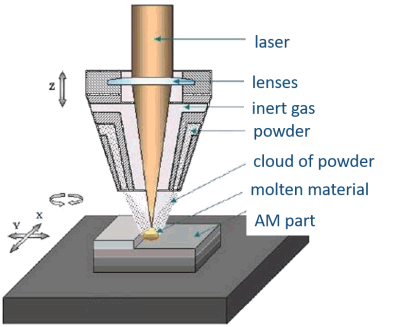 Direct Energy Deposition (DED) principle