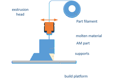 Material Extrusion (ME) principle