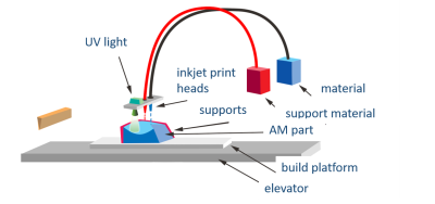 Material Jetting (MJ) principle