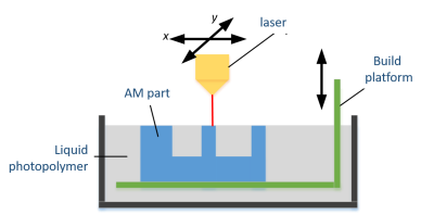 VAT Photopolymerization (VAT P) principle