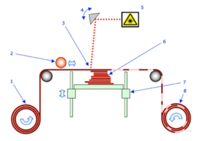 Sheet Lamination (SL) principle